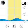 Molasses Keys tide chart for Saturday, January 10, 2026