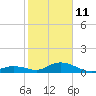 Molasses Keys tide chart for Sunday, January 11, 2026