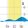Molasses Keys tide chart for Thursday, January 1, 2026