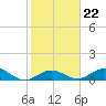 Molasses Keys tide chart for Thursday, January 22, 2026