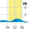Molasses Keys tide chart for Monday, January 26, 2026