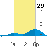 Molasses Keys tide chart for Thursday, January 29, 2026