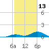 Molasses Keys tide chart for Friday, February 13, 2026