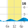 Molasses Keys tide chart for Monday, February 16, 2026