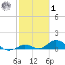 Molasses Keys tide chart for Sunday, February 1, 2026