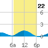 Molasses Keys tide chart for Sunday, February 22, 2026