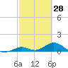 Molasses Keys tide chart for Saturday, February 28, 2026