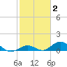 Molasses Keys tide chart for Monday, February 2, 2026
