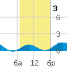 Molasses Keys tide chart for Tuesday, February 3, 2026