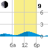 Molasses Keys tide chart for Monday, February 9, 2026