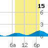 Molasses Keys tide chart for Sunday, March 15, 2026