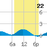 Molasses Keys tide chart for Sunday, March 22, 2026