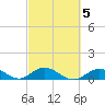 Molasses Keys tide chart for Thursday, March 5, 2026