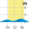 Molasses Keys tide chart for Saturday, April 25, 2026
