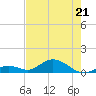Molasses Keys tide chart for Thursday, May 21, 2026