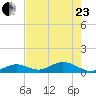 Molasses Keys tide chart for Saturday, May 23, 2026