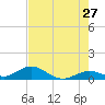 Molasses Keys tide chart for Wednesday, May 27, 2026