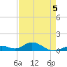 Molasses Keys tide chart for Tuesday, May 5, 2026