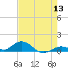 Molasses Keys tide chart for Saturday, June 13, 2026
