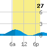 Molasses Keys tide chart for Saturday, June 27, 2026