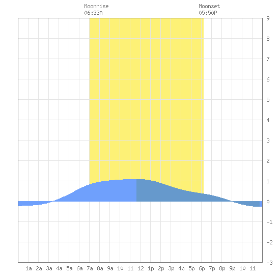 Mona Island tide chart for Tuesday, January 12, 2021