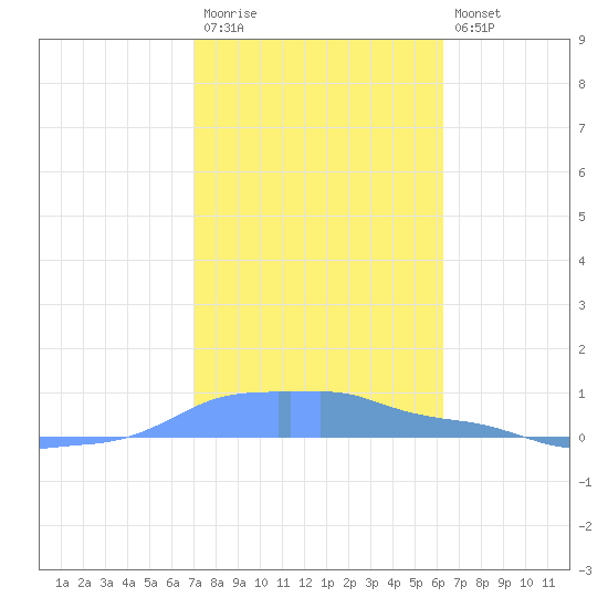 Mona Island tide chart for Wednesday, January 13, 2021