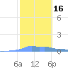 Mona Island tide chart for Saturday, January 16, 2021