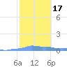 Mona Island tide chart for Sunday, January 17, 2021