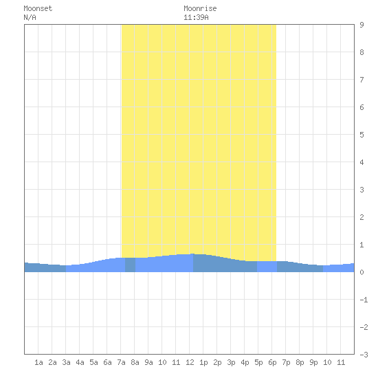 Mona Island tide chart for Tuesday, January 19, 2021