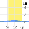 Mona Island tide chart for Tuesday, January 19, 2021