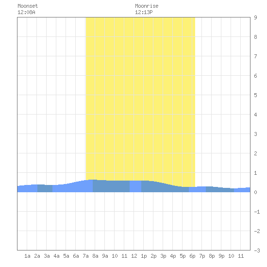 Mona Island tide chart for Wednesday, January 20, 2021