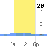 Mona Island tide chart for Wednesday, January 20, 2021