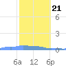 Mona Island tide chart for Thursday, January 21, 2021