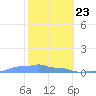 Mona Island tide chart for Saturday, January 23, 2021