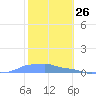 Mona Island tide chart for Tuesday, January 26, 2021