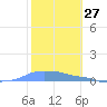 Mona Island tide chart for Wednesday, January 27, 2021