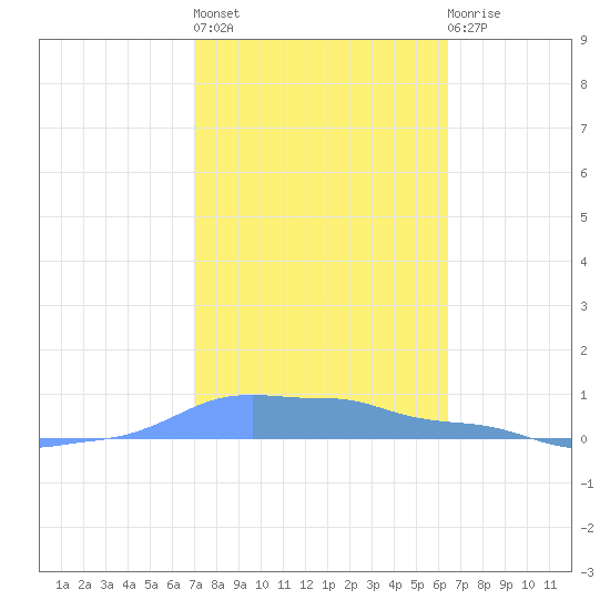 Mona Island tide chart for Thursday, January 28, 2021