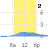 Mona Island tide chart for Saturday, January 2, 2021