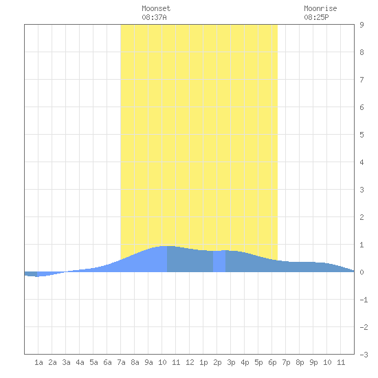 Mona Island tide chart for Saturday, January 30, 2021