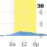 Mona Island tide chart for Saturday, January 30, 2021