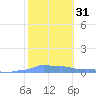 Mona Island tide chart for Sunday, January 31, 2021