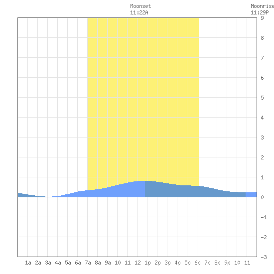 Mona Island tide chart for Monday, January 4, 2021