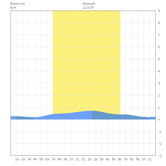 Mona Island tide chart for Tuesday, January 5, 2021