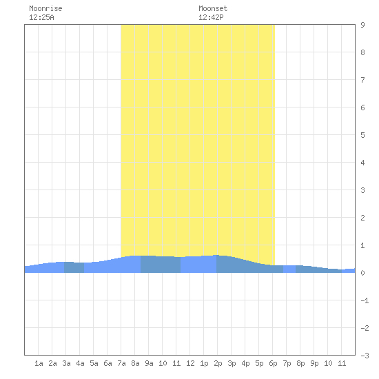 Mona Island tide chart for Wednesday, January 6, 2021