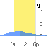Mona Island tide chart for Saturday, January 9, 2021