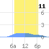 Mona Island tide chart for Thursday, February 11, 2021
