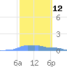 Mona Island tide chart for Friday, February 12, 2021