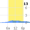 Mona Island tide chart for Saturday, February 13, 2021