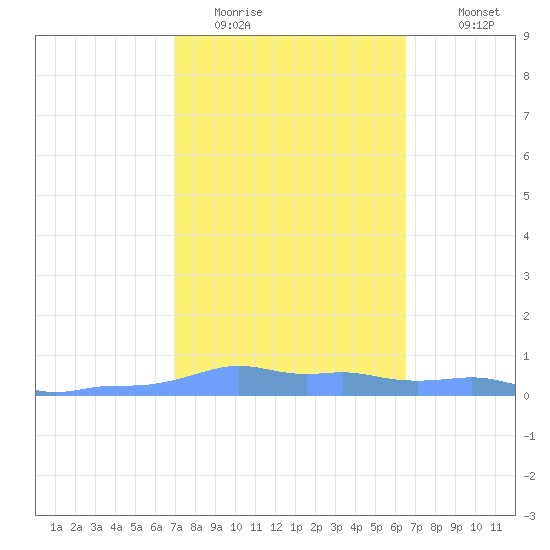 Mona Island tide chart for Sunday, February 14, 2021