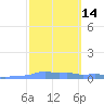 Mona Island tide chart for Sunday, February 14, 2021